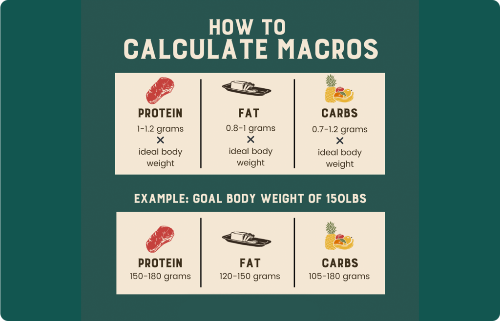 Tips for how to calculate macronutrient intake. 