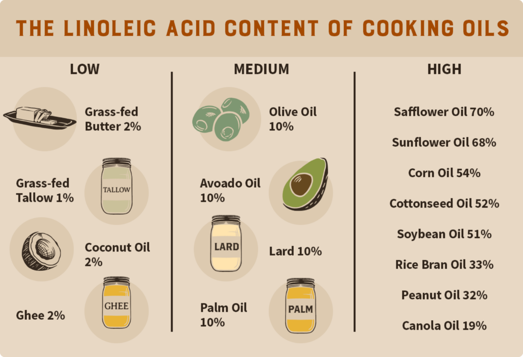 The linoleic acid content of different cooking oils. The healthy alternatives to vegetable oils are lower in linoleic acid 