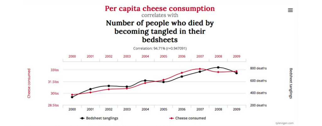 A graph showing correlation between cheese consumption and tanglings.
