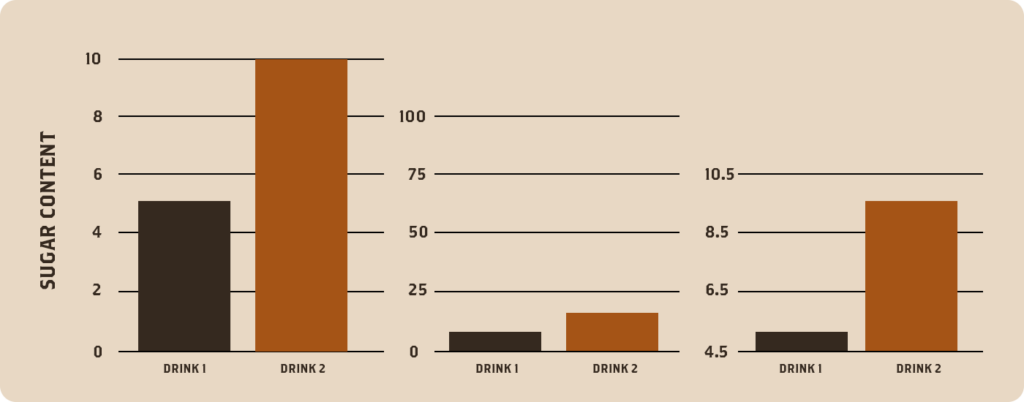 Charts showing the sugar content of a beverage. 