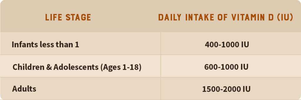 Suggested vitamin D intake per age group