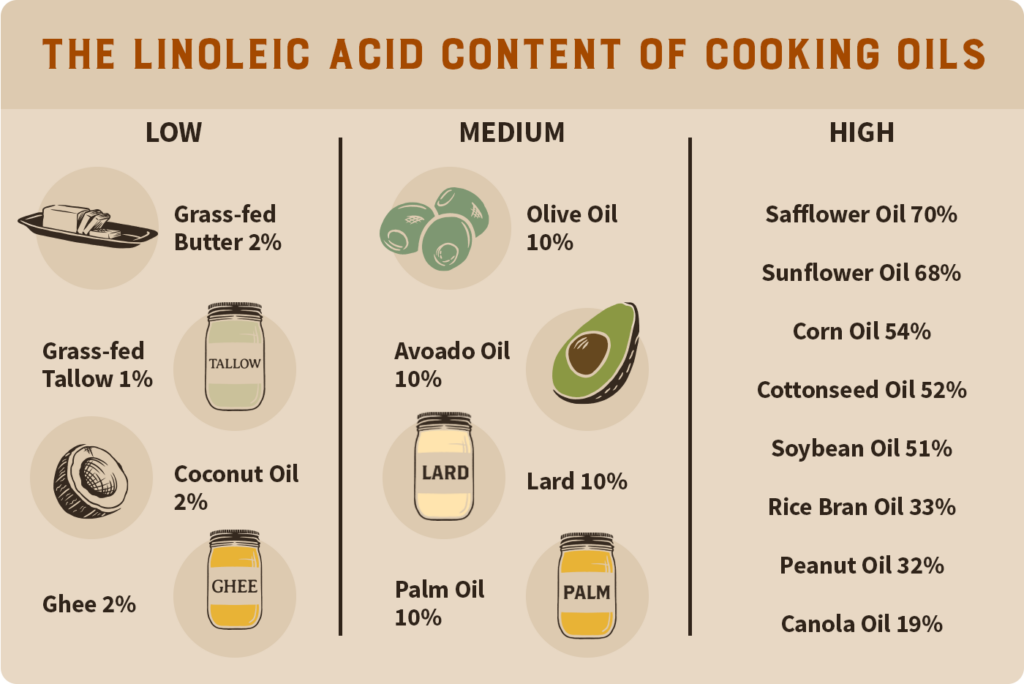The linoleic acid content of various cooking oils