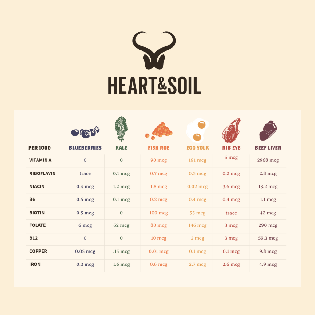 Nutrient comparison of various superfoods