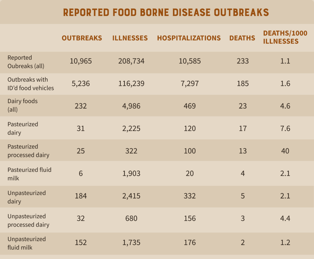 Food-borne illness statistics in the United States. 
