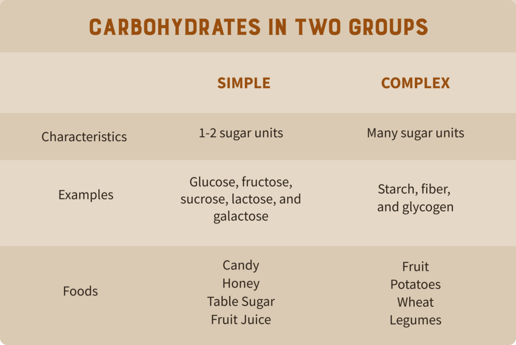 A comparison of simple and complex carbs 
