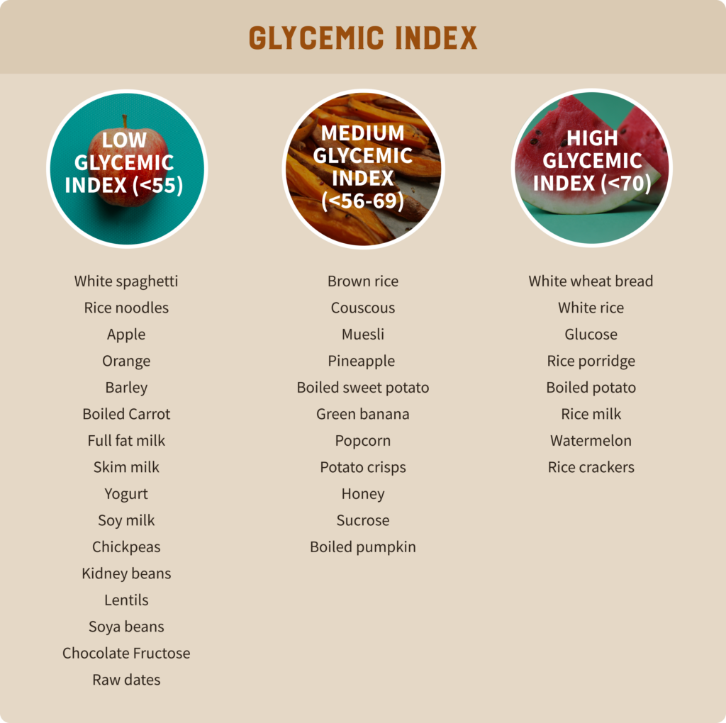 Example of the glycemic index 