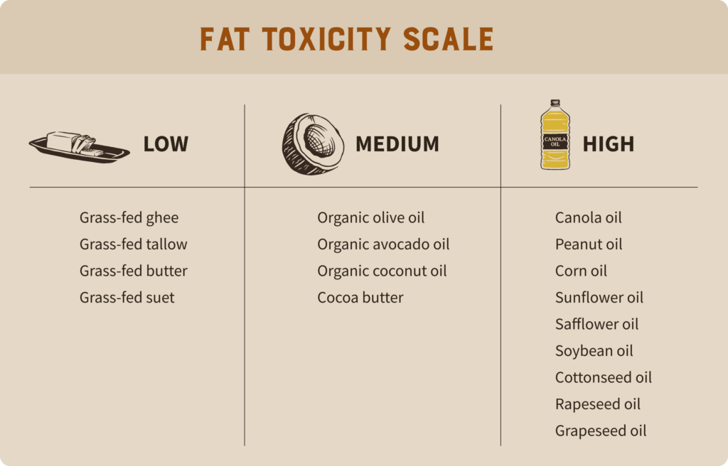 The fat toxicity scale for cooking oils. 