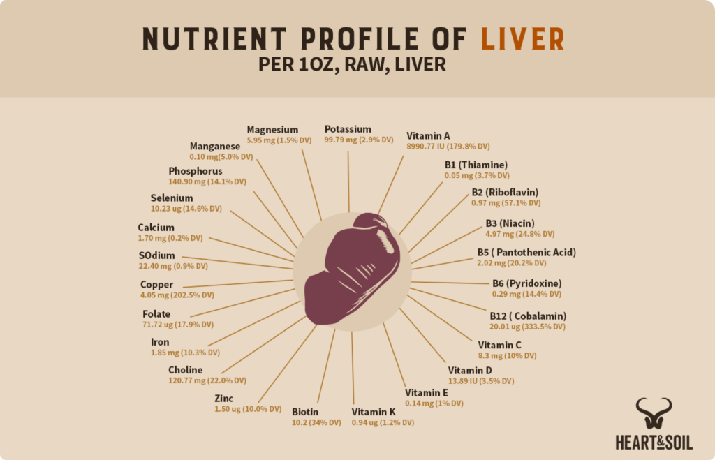 Beef liver is packed with nutrients. 