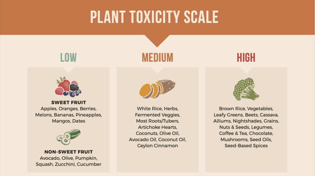 Heart & Soil's plant toxicity scale