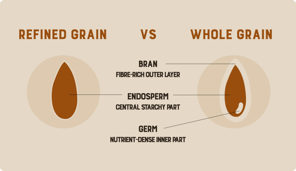 Refined grains differ from whole grains in a number of key ways. 