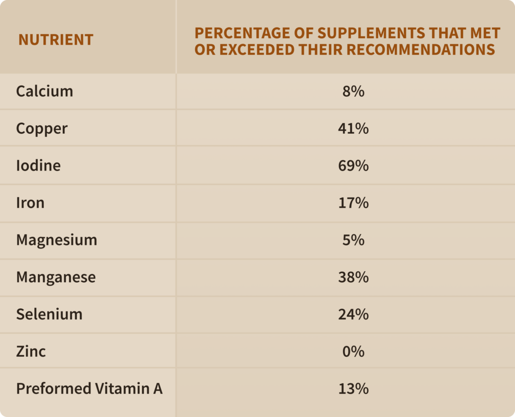 A chart showing vitamins and minerals missing in prenatal supplements