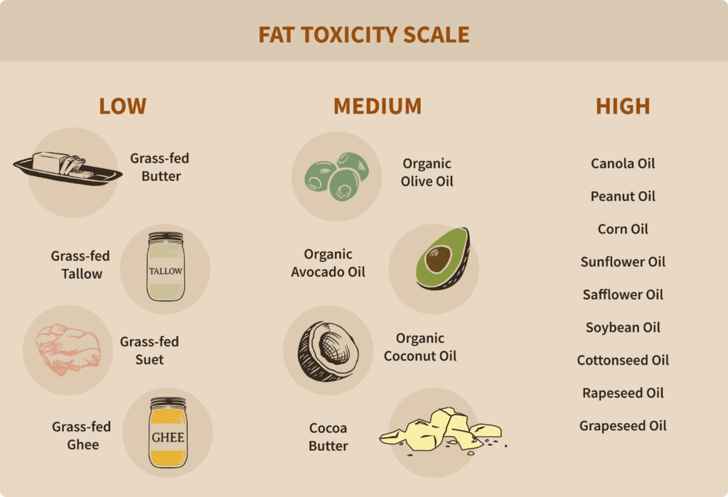 oils fat toxicity scale