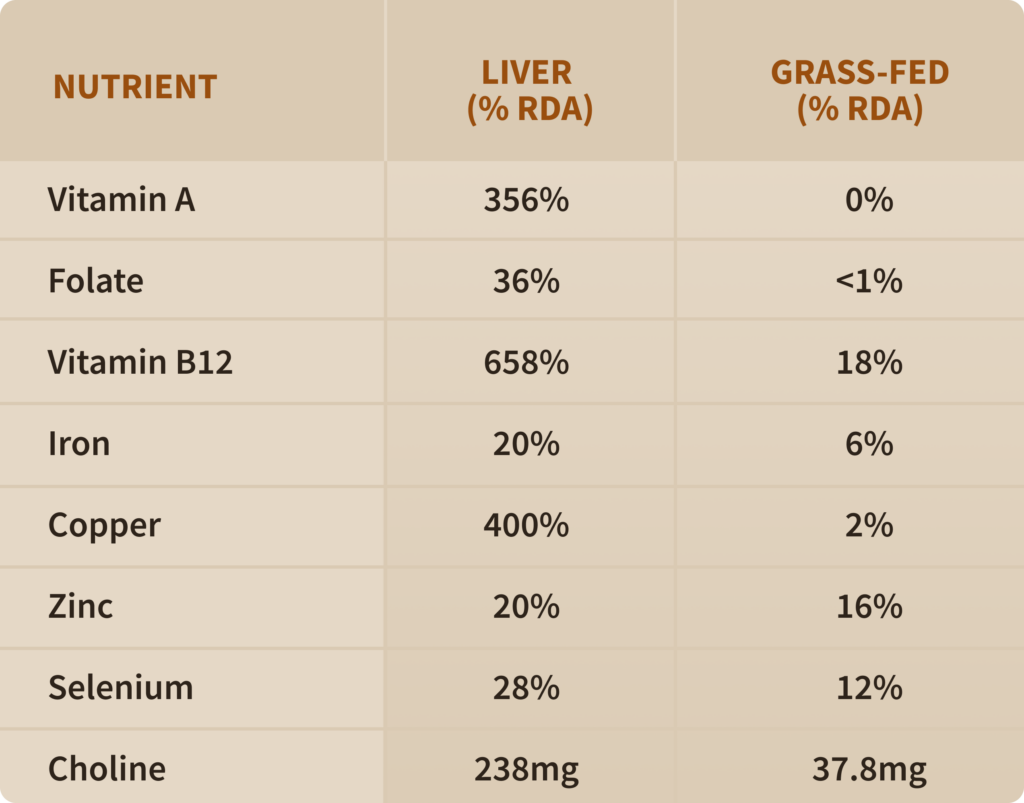 A nutrient comparison of muscle meat to beef liver