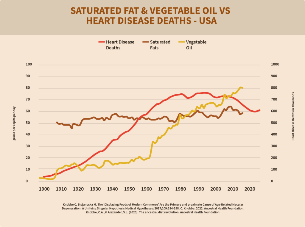 A chart exploring the connection between seed oils and heart disease