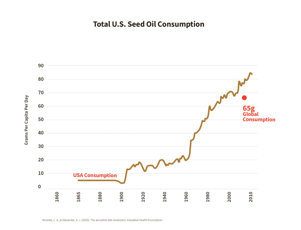 A chart of seed oil consumption in the US. 