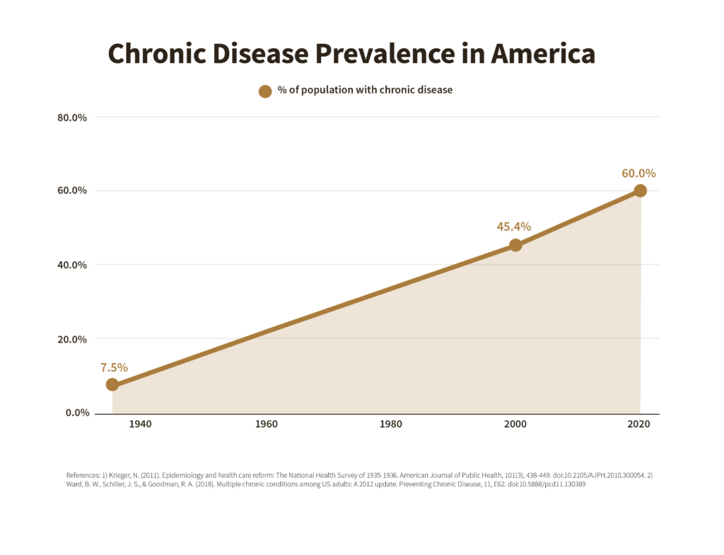 A chart showing the level of chronic disease in America