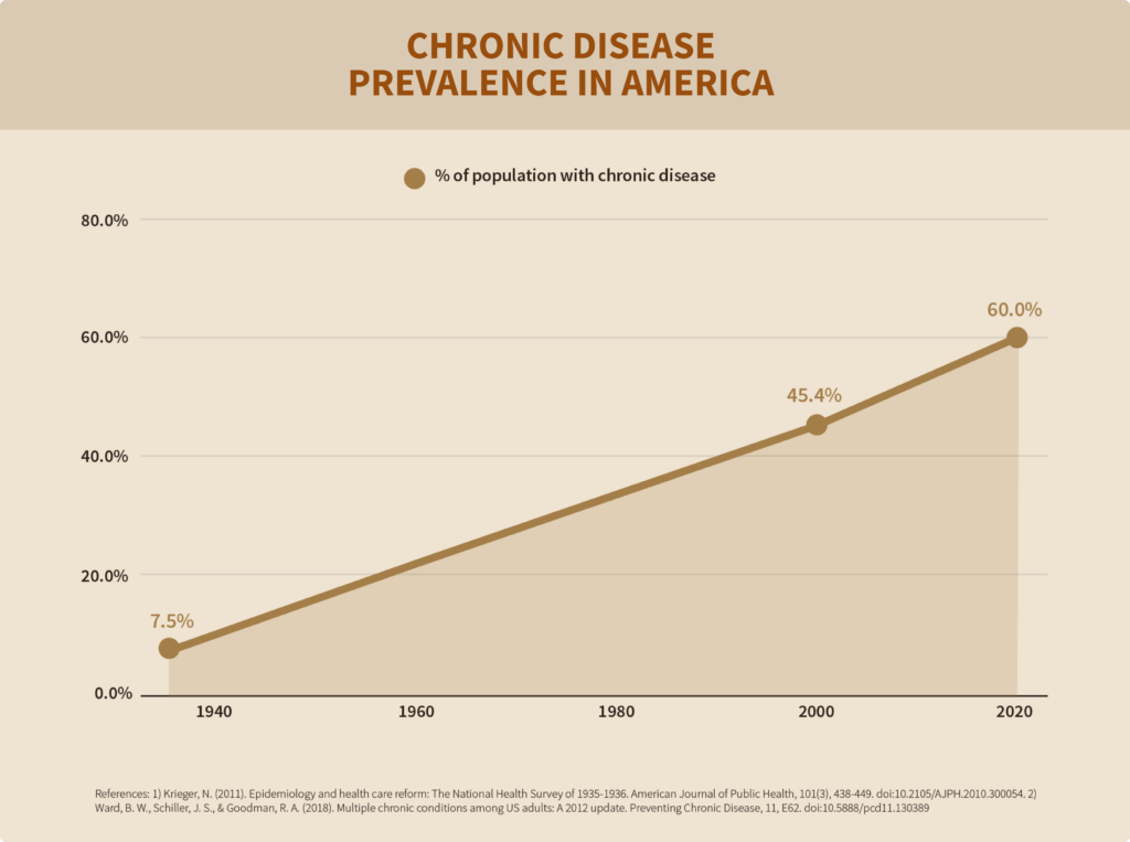 Chronic diseases in America have increased