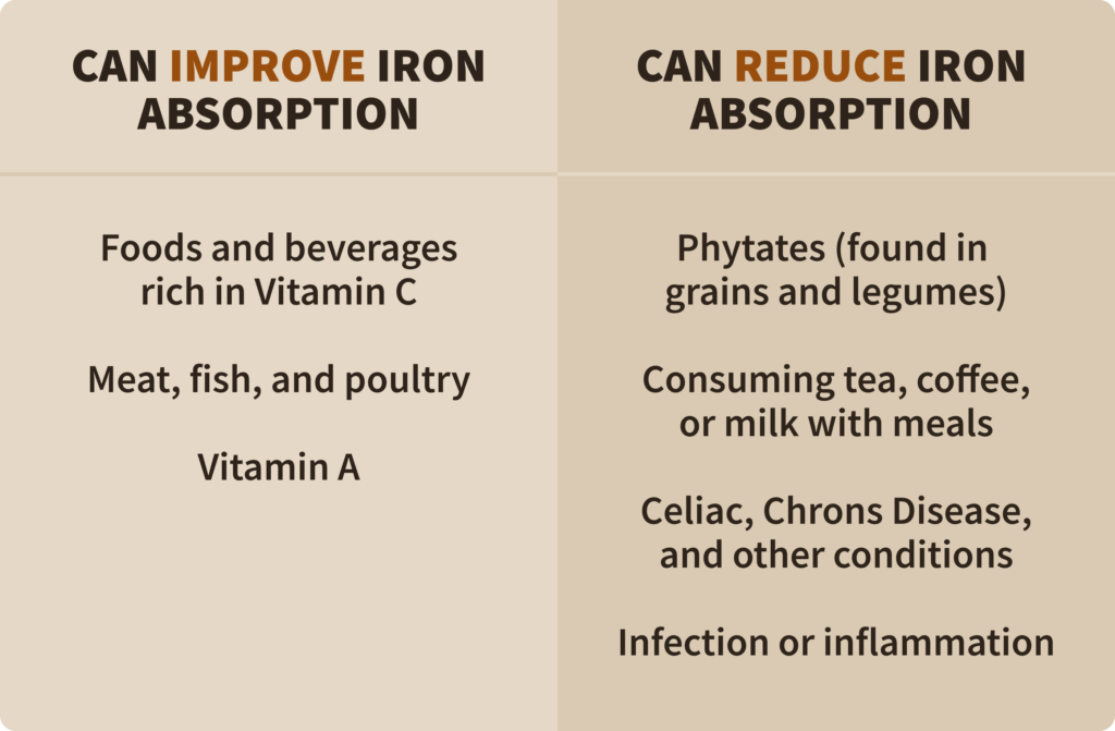 A chart showing ways to increase iron absorption