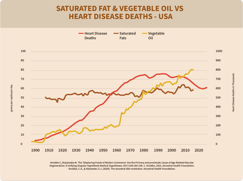 Is butter a healthy fat? As saturated fat consumption has decreased and seed oil consumption has increased, heart disease has taken more lives than ever before. 