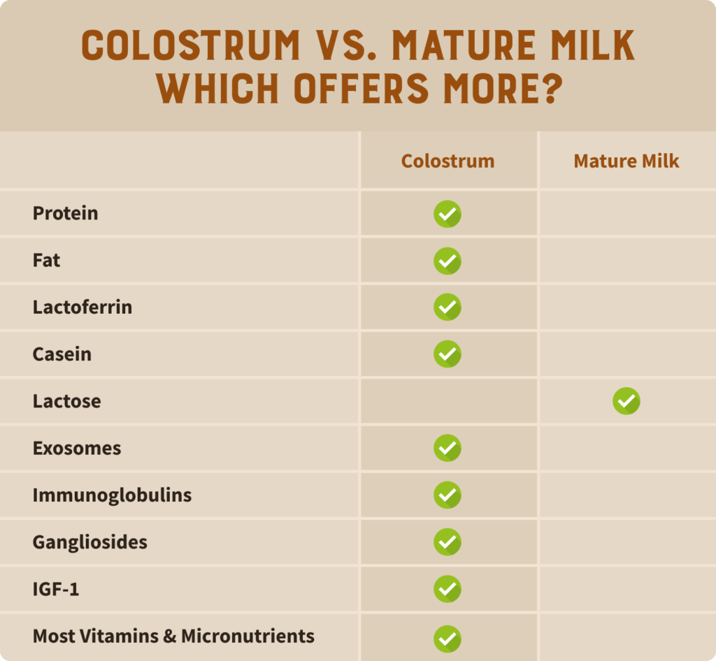 A chart comparing colostrum to mature milk