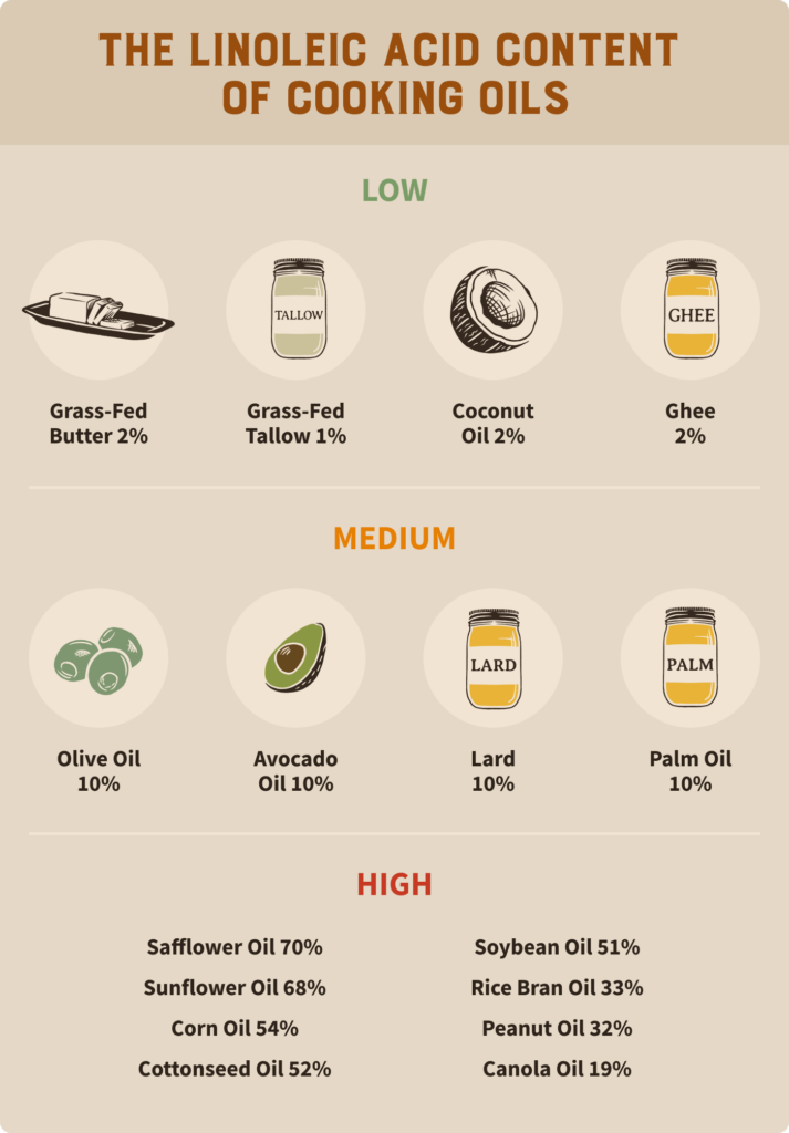 A chart showing the linoleic acid content of cooking oils