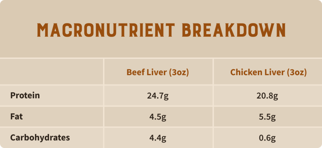 The macronutrient breakdown of beef liver and chicken liver