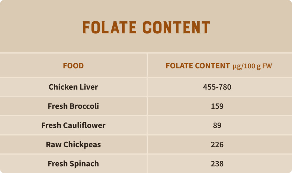 The folate content of popular foods