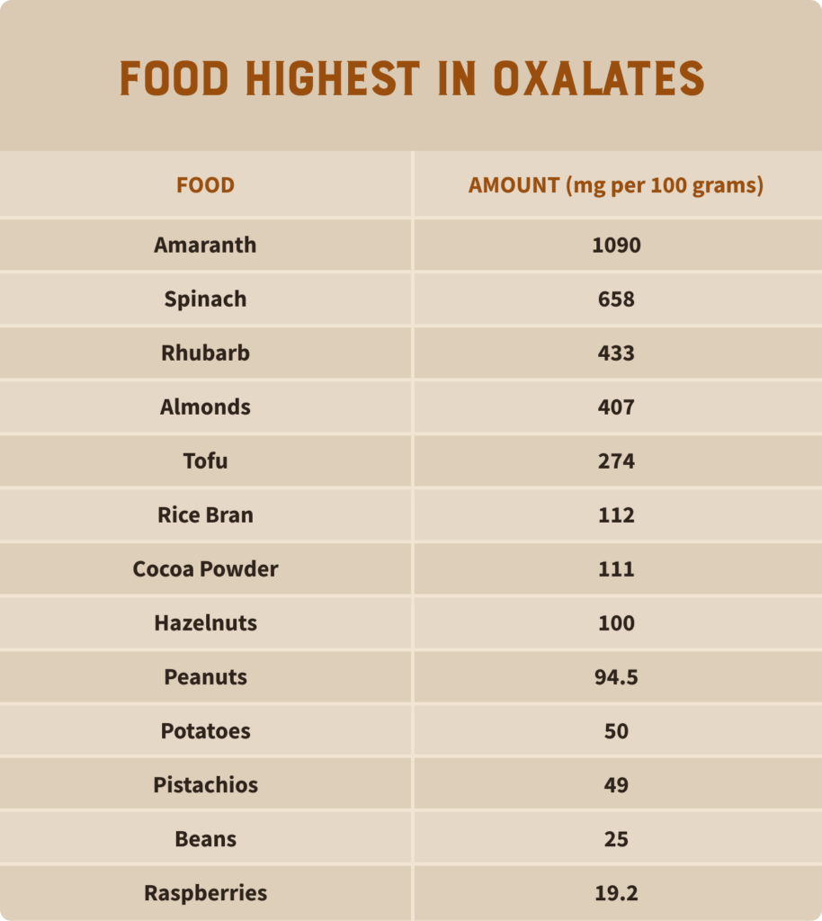 A list of the highest oxalate foods