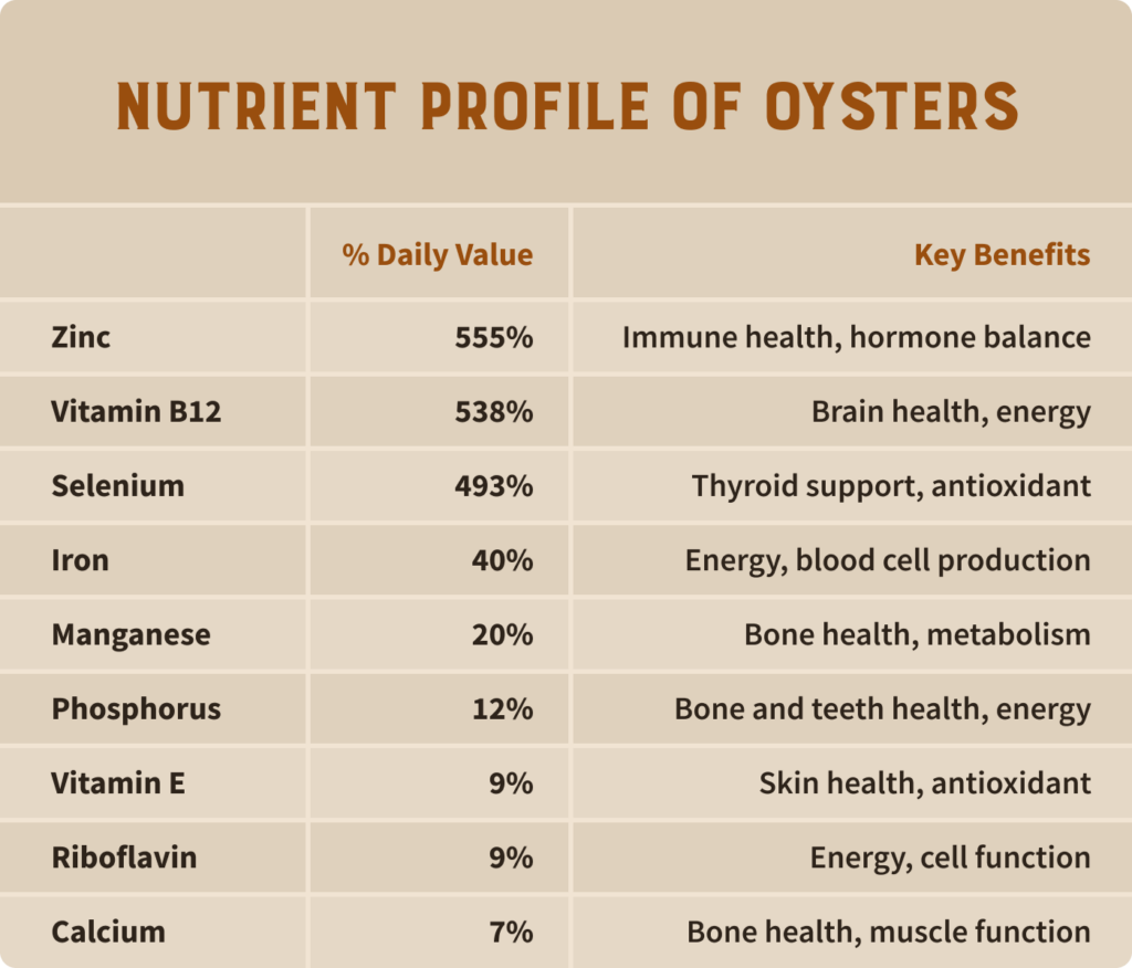 Oysters are rich in zinc, vitamin B12, selenium and other vitamins and minerals. 