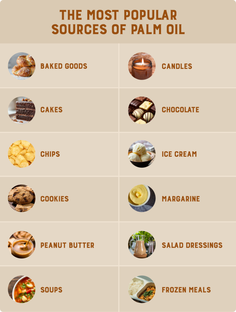 Palm oil is used in dozens of different products