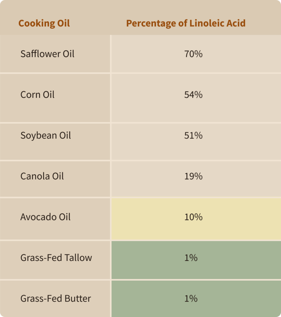 A chart showing the linoleic acid content of different cooking oils