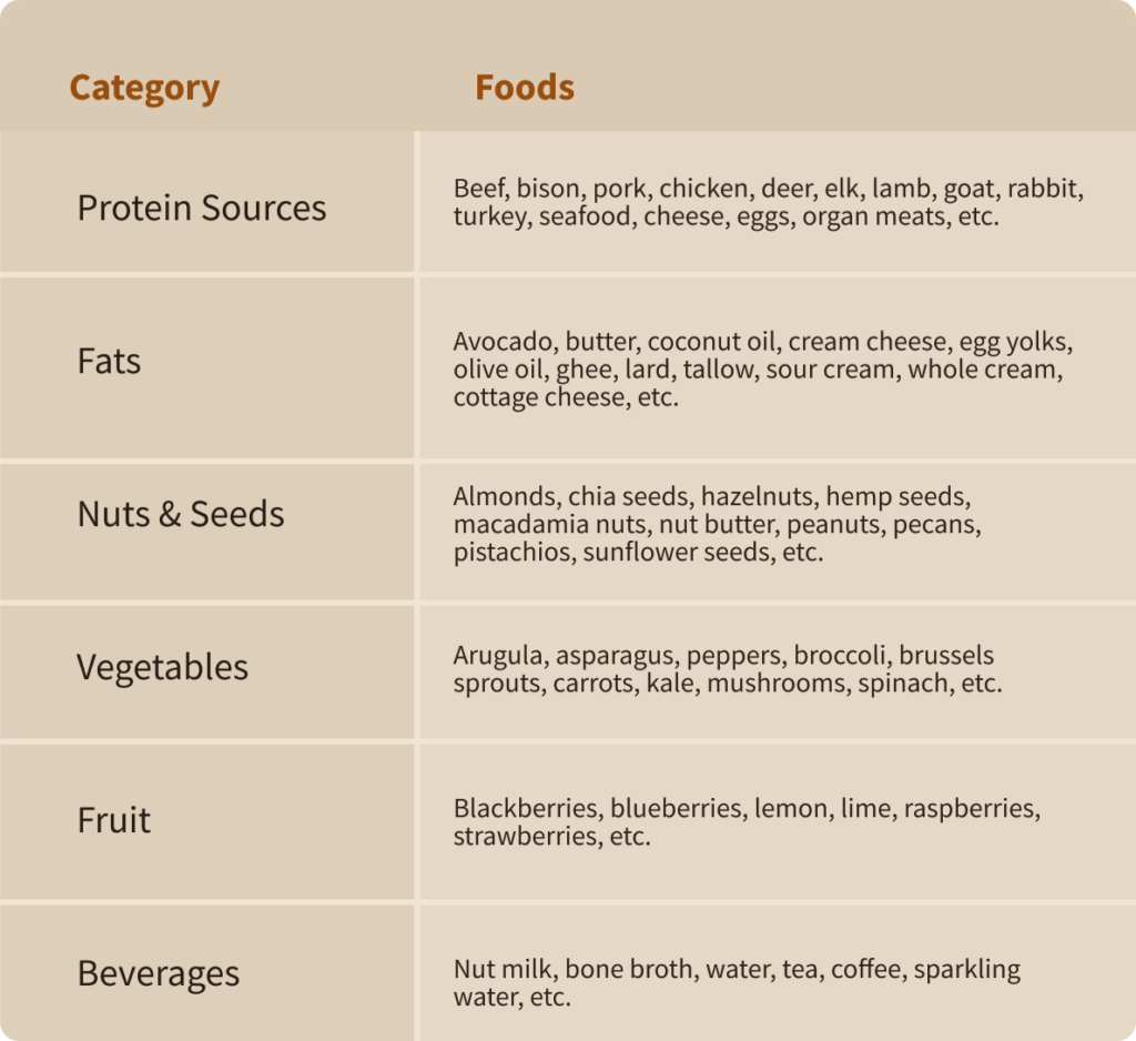 The most common foods consumed on a ketogenic diet