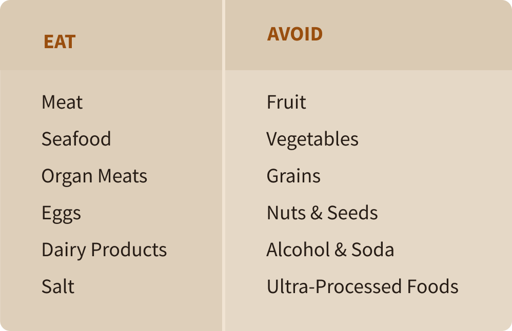 A list of what to eat on a carnivore diet