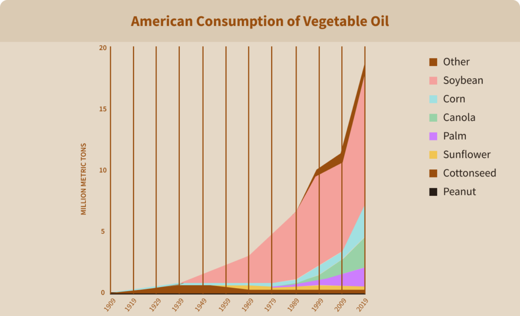 A graph showing the massive rise in seed oil consumption