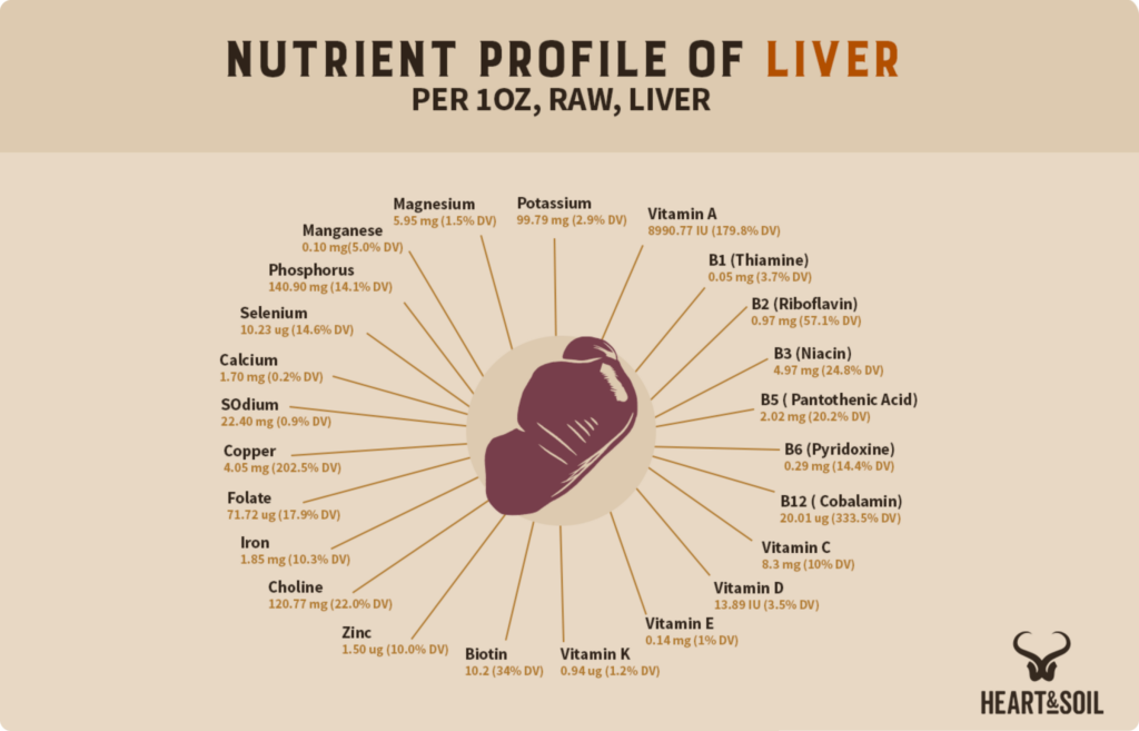 The nutritional value of beef liver