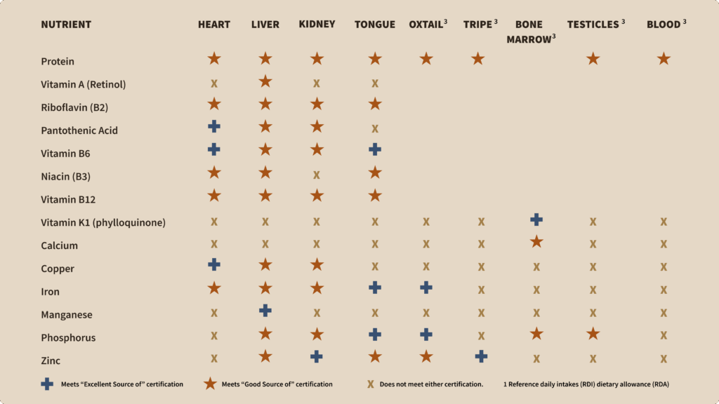 Offal is incredibly nutrient dense