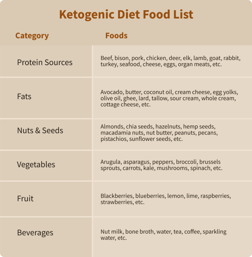A keto diet food list