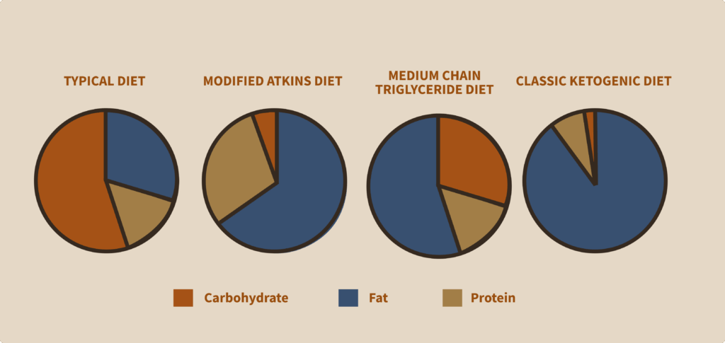 The macronutrient breakdown for a keto diet