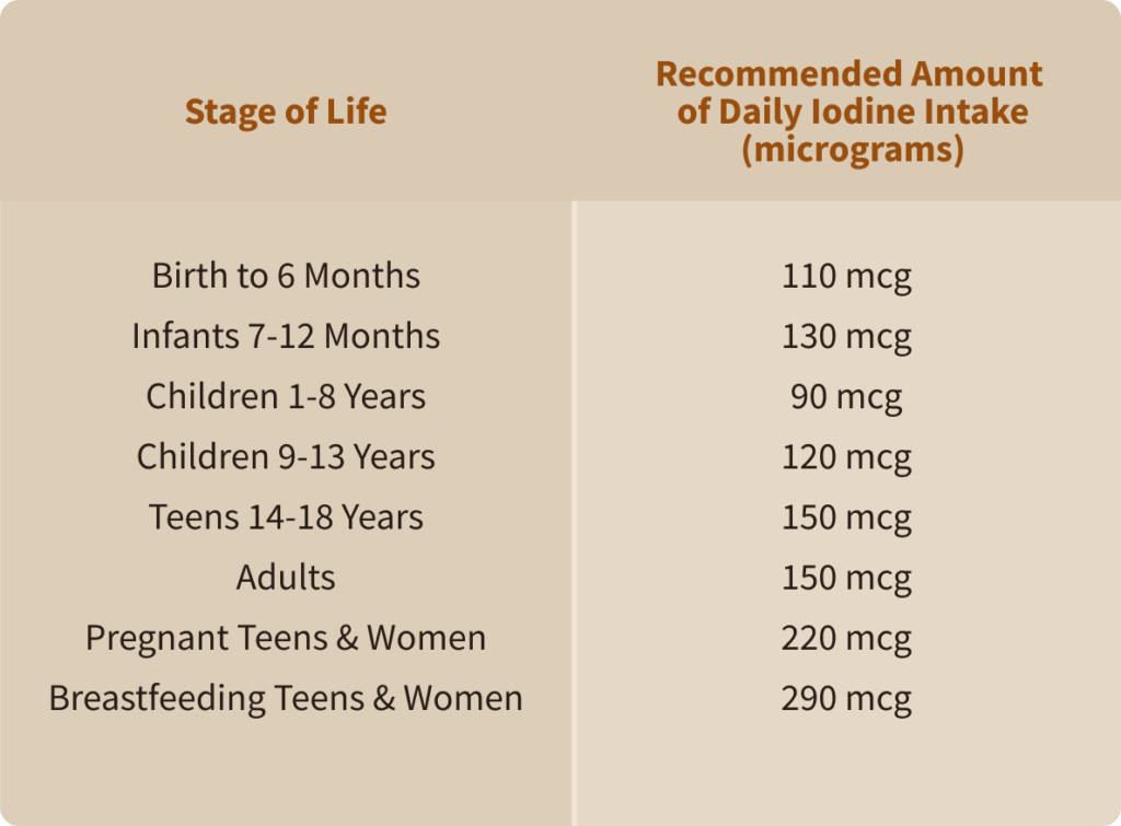 A chart showing how much iodine is needed at each stage of life 