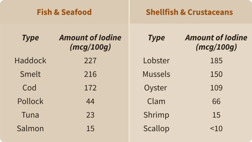 Fish offer some of the best foods high in iodine