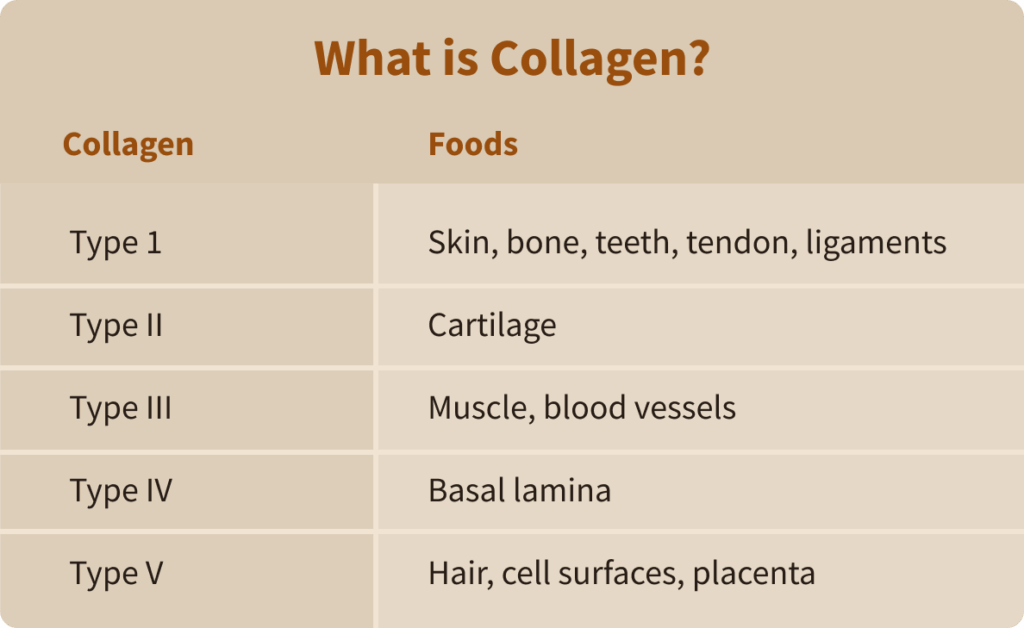 This chart explains the types of collagen
