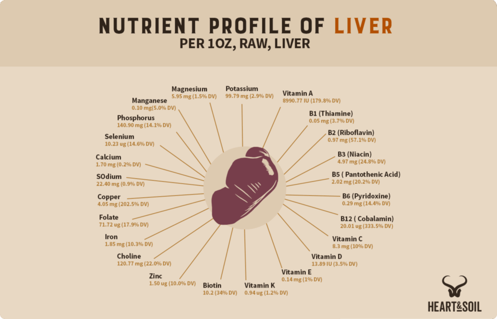 Liver is a nutriet-dense food