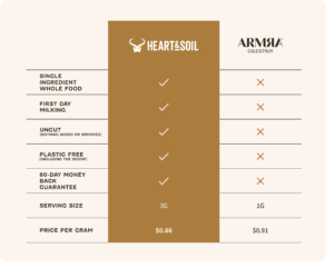 The Ultimate Guide to Quality Bovine Colostrum Supplements: 6 Requirements | Heart & Soil Supplements